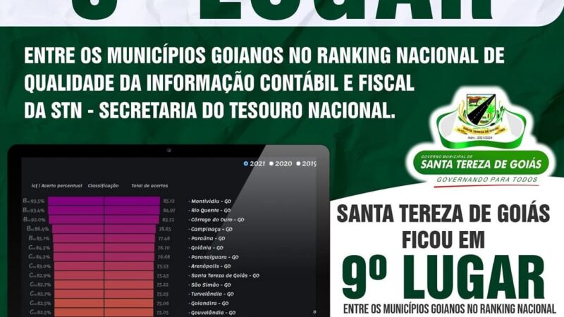 Santa Tereza de Goiás está entre os municípios goianos no Ranking da Qualidade de Informação Contábil e Fiscal da STN- Secretaria do Tesouro Nacional.